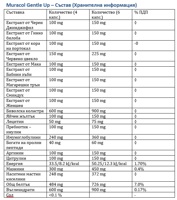 Muracol Gentle Up 120 капсули (Простата и Еректилна Функция) - Feel You