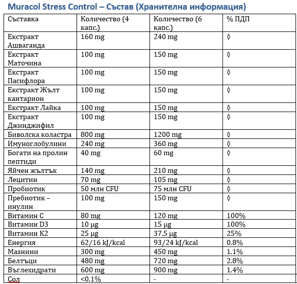 Stress Control 60 капсули (Ашваганда, Пасифлора, Коластра) - Feel You